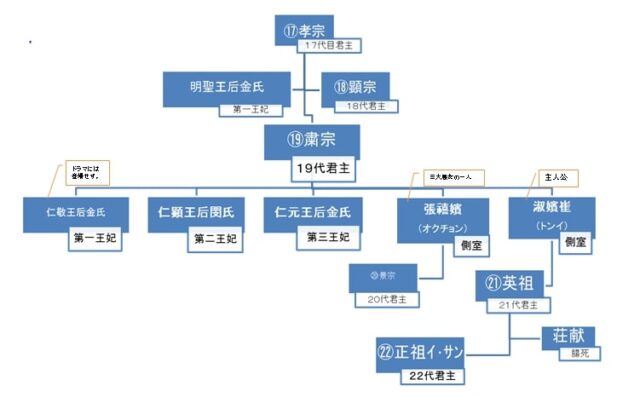 トンイ イサン 関係 家系図 繋がり どちらが先 順番 時系列